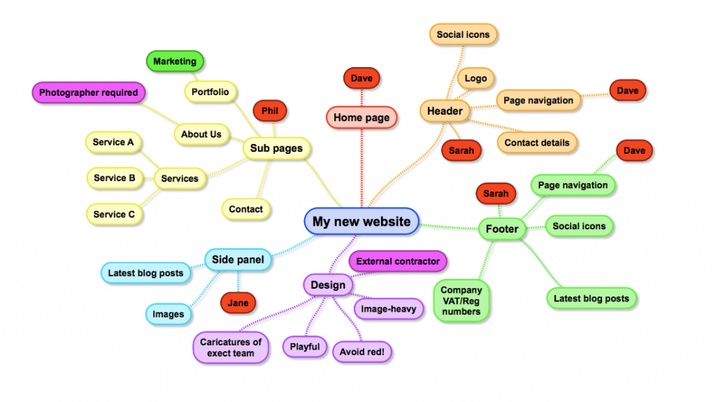 mapa witryny z mindmap.com