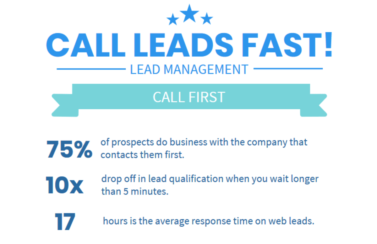 entrar em contato com leads rapidamente