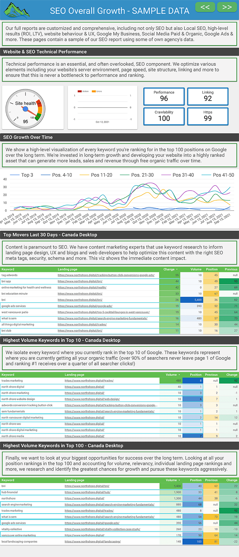 Tableau de bord GDS North Shore Digital